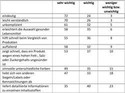 Tab. 3: Gewünschte Eigenschaften bei einem Kennzeichnungssystem für Lebensmittel (in %)
