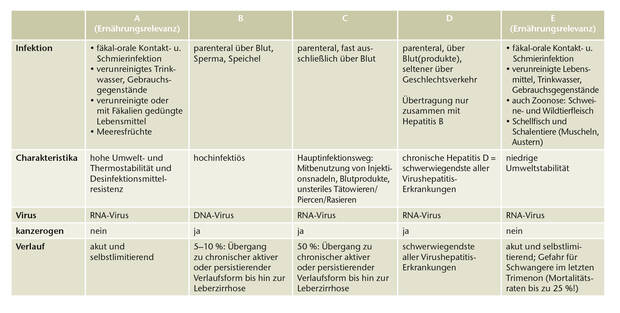 Tab. 1: Hepatitis-Viren A-E (1-4)