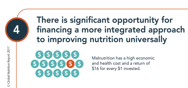 Ausgaben gegen Mangelernährung bringen laut Global Nutrition Report ein 16faches Return of Investment. Ausgaben gegen Mangelernährung bringen laut Global Nutrition Report ein 16faches Return of Investment.