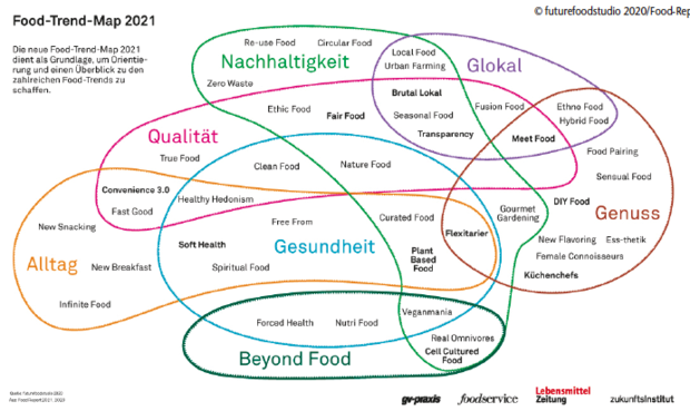 Die Food-Trend-Map 2021 dient als Grundlage, um Orientierung und einen Überblick zu den zahlreichen Food-Trends zu schaffen. © futurefoodstudio 2020/Food-Report 2020, 2021