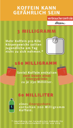 Koffein kann insbesondere für Jugendliche gefährlich sein, v. a. in Verbindung mit Alkohol. Koffein kann insbesondere für Jugendliche gefährlich sein, v. a. in Verbindung mit Alkohol.