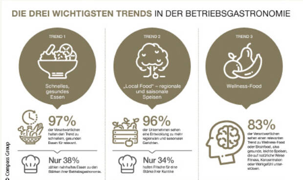 Die Infografik zeigt Trends in deutschen Kantinen, die von der Compass Group ermittelt wurden. © Compass Group