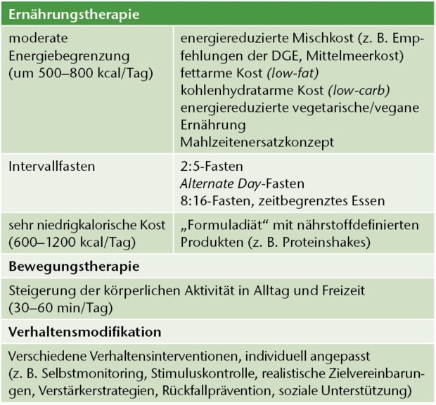 Tab. 1: Elemente der multimodalen Basistherapie der Adipositas (mod. nach [1])