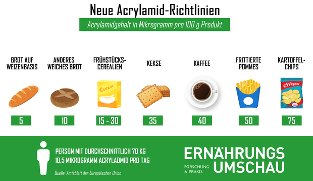 Ausgewählte Richtwerte nach der neuen Verordnung. Grafik: UZV Ausgewählte Richtwerte nach der neuen Verordnung. Grafik: UZV
