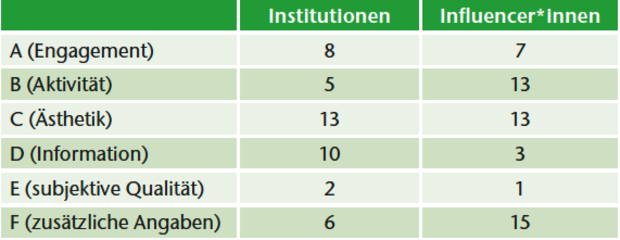 Tab. 1: Anzahl der Accounts mit höchsten Wertungen (4 Punkte und mehr), n = 19 Tab. 1: Anzahl der Accounts mit höchsten Wertungen (4 Punkte und mehr), n = 19
