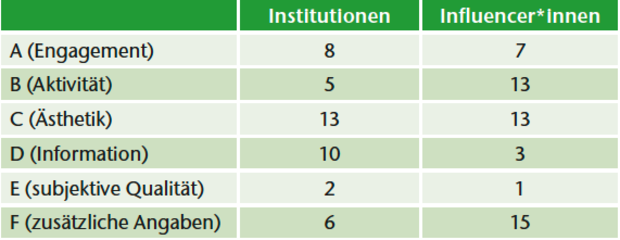 Tab. 1: Anzahl der Accounts mit höchsten Wertungen (4 Punkte und mehr), n = 19