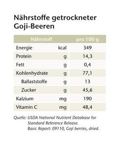 Goji-Beeren sind reich an Vitamin C. © UZV Goji-Beeren sind reich an Vitamin C. © UZV