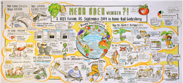 Das große von Susanne Ferrari mitgezeichnete Plakat zeigte anschaulich die Inhalte der Referate auf dem BZfE-Forum. © Susanne Ferrari, BLE Das große von Susanne Ferrari mitgezeichnete Plakat zeigte anschaulich die Inhalte der Referate auf dem BZfE-Forum. © Susanne Ferrari, BLE
