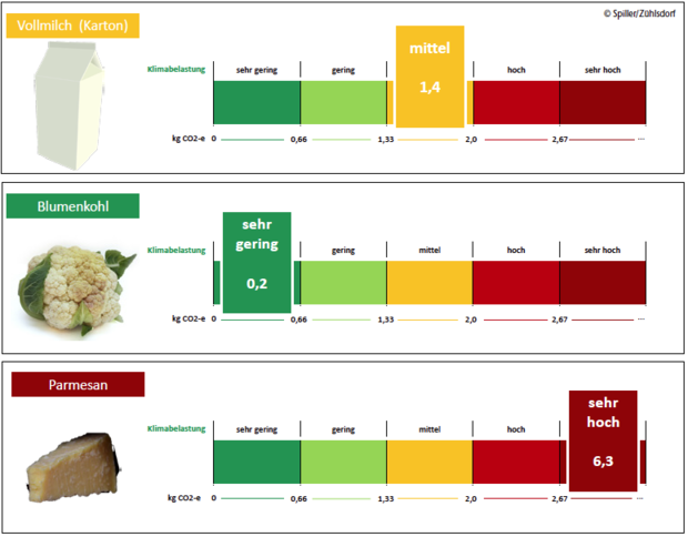 Bewusst lehnt sich das Klima-Label an die Gestaltung des Nutri-Score an. © Spiller/Zühlsdorf Bewusst lehnt sich das Klima-Label an die Gestaltung des Nutri-Score an. © Spiller/Zühlsdorf