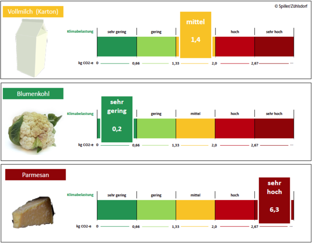 Bewusst lehnt sich das Klima-Label an die Gestaltung des Nutri-Score an. © Spiller/Zühlsdorf