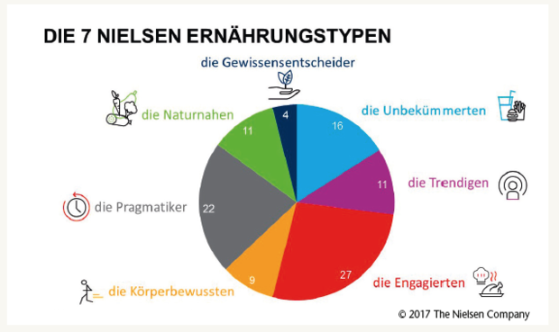 Die 7 Nielsen Ernährungstypen. © 2017 The Nielsen Company