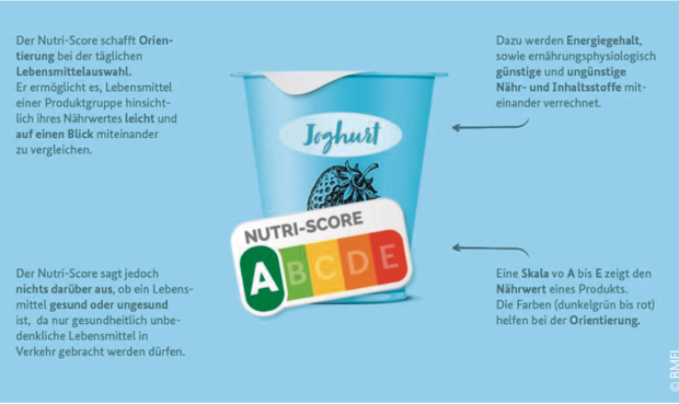 Die fünfstufige Farb-Buchstabenkombination des Nutri-Score reicht von einem grünen A bis zum roten E und zeigt den Nährwert eines Lebensmittels an. Innerhalb einer Produktgruppe trägt ein Lebensmittel mit grüner A-Bewertung eher zu einer gesunden Ernährun