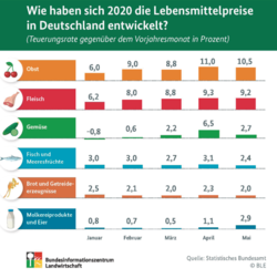 Quelle: Statistisches Bundesamt, © BLE Quelle: Statistisches Bundesamt, © BLE
