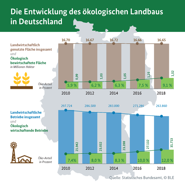 © Bundesanstalt für Landwirtschaft und Ernährung © Bundesanstalt für Landwirtschaft und Ernährung