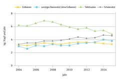 Grafik zum Verbrauch von Tafeltrauben, Beeren- und Schalenobst im 13. Ernährungsbericht. © DGE