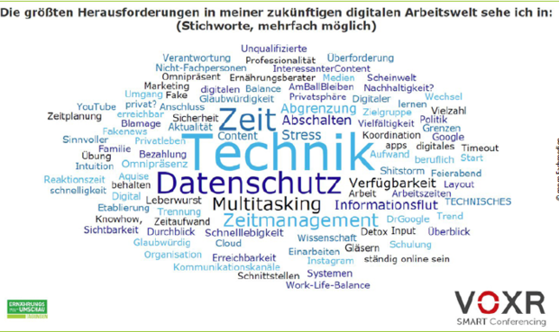 Technik, Datenschutz und Multitasking – die in der Wortwolke dargestellten Antworten der Teilnehmenden fassten beim Warm-up die größten Herausforderungen der digitalen Welt anschaulich zusammen. © mpm Fachmedien