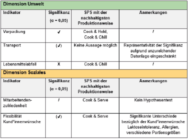 Abb. 2: Zusammenfassung der Ergebnisse nach Dimension und Indikator (eigene Darstellung)