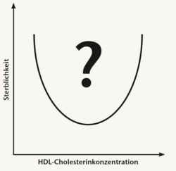 Die Daten weisen darauf hin, dass HDL-Cholesterinkonzentrationen < 30 mg/dL sowie > 60 mg/dL gesundheitliche Nachteile mit sich bringen. Die Daten weisen darauf hin, dass HDL-Cholesterinkonzentrationen < 30 mg/dL sowie > 60 mg/dL gesundheitliche Nachteile mit sich bringen.