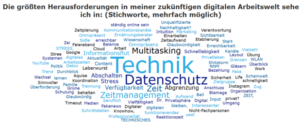 Technik, Datenschutz und Multitasking – die in der Wortwolke dargestellten Antworten der Teilnehmenden fassten beim Warm-up die größten Herausforderungen der digitalen Welt anschaulich zusammen.© mpm Fachmedien Technik, Datenschutz und Multitasking – die in der Wortwolke dargestellten Antworten der Teilnehmenden fassten beim Warm-up die größten Herausforderungen der digitalen Welt anschaulich zusammen. © mpm Fachmedien