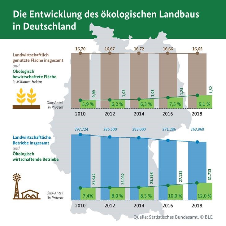 Die Entwicklung des ökologischen Landbaus in Deutschland